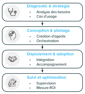 agentsphere_etapes_2
